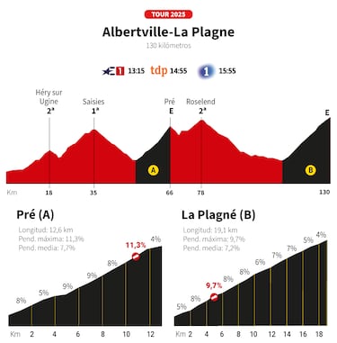 Tour de Francia 2025 hoy, Nivel 19: Table, Perfil y Tour