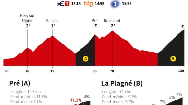 Tour de Francia 2025 hoy, etapa 19: horario, perfil y recorrido