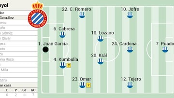 Alineación posible del Espanyol contra el Sevilla en LaLiga EA Sports