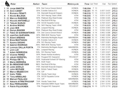 Pole de ley para un Martín que persigue su primera victoria