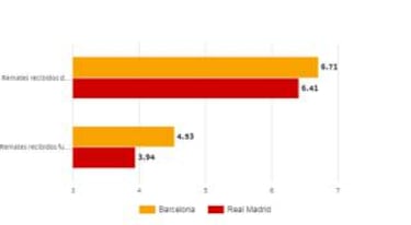 En qué es mejor el Barcelona y en qué el Madrid para el Clásico