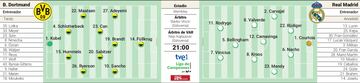 Posible alineación de Dortmund y Real Madrid en la final de Champions.