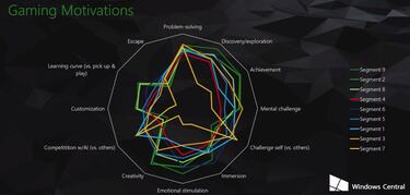 Estudio interno de Microsoft arroja datos interesantes sobre los usuarios de Xbox One