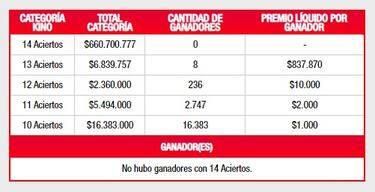 Resultados Kino Chile hoy: números que cayeron y premios del sorteo 2743 | ganadores 12 de abril