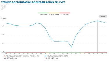 Precio de la luz por horas, 1 de octubre | ¿Cuándo es más barato y cuándo es más caro el kWh?