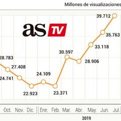 AStv sigue creciendo: récord histórico en julio