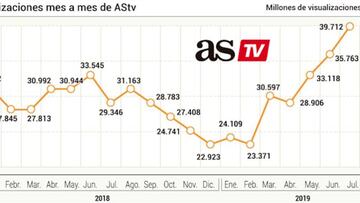 AStv sigue creciendo: récord histórico en julio