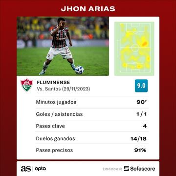 Estadísticas de Jhon Arias ante Santos.