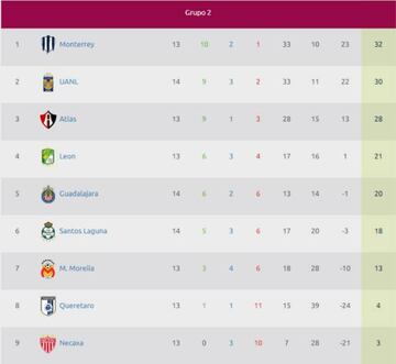 La tablas de la Liga MX Femenil tras la jornada 15 del Clausura 2019