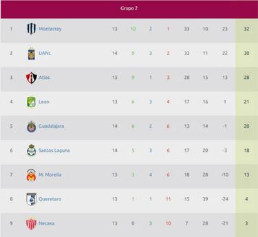 Las tablas de la Liga MX Femenil tras la jornada 15 del Clausura 2019