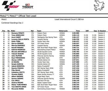 Tiempos de Moto3.