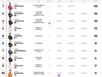 Resultados del E-Prix de Mxico de Frmula E.