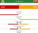 Las estadísticas del Clásico: posesión, tiros, pases...