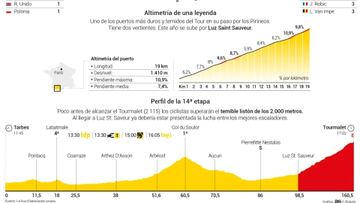 El gráfico del Tourmalet,
el coloso de los Pirineos