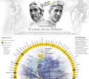 El gráfico del Tourmalet,
el coloso de los Pirineos