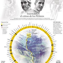 El gráfico del Tourmalet,
el coloso de los Pirineos