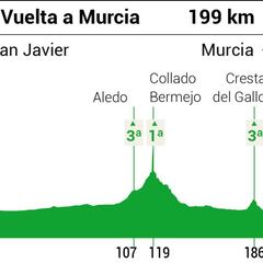 Valverde sale a por la quinta victoria en su tierra: Murcia