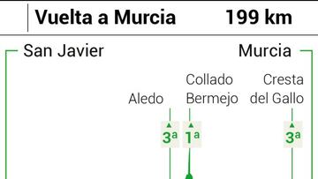 Valverde sale a por la quinta victoria en su tierra: Murcia