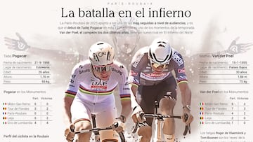Comparativa entre Tadej Pogacar y Mathieu Van der Poel antes de París-Roubaix