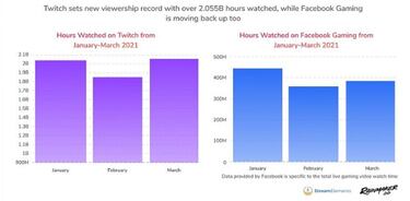 Twitch bate récords: 2.055 millones de horas vistas en marzo de 2021; GTA 5 es líder