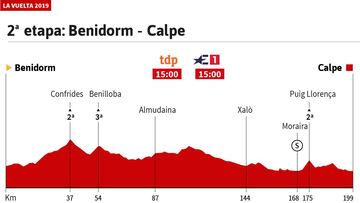La etapa de hoy en la Vuelta: perfil y recorrido de la jornada 2