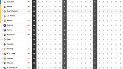 Clasificación de LaLiga Hypermotion 2025/2026, en directo: jornada 9ª ahora en vivo