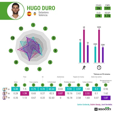 Corberán saca lo mejor de Hugo Duro