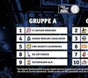 La Bundesliga vuelve el 6 de junio y habrá final a dos partidos