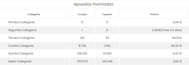 EuroDreams: comprobar resultados del sorteo de hoy, lunes 27 de noviembre