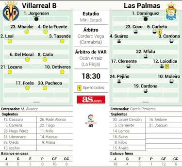 Las Palmas busca el liderato en el fortín del Villarreal B