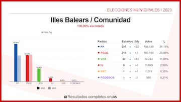 Illes Balears