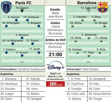 El liderato del Barcelona, en juego ante el Paris FC