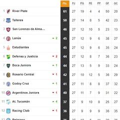 Liga Profesional 2023: así queda la tabla de posiciones tras la jornada 27
