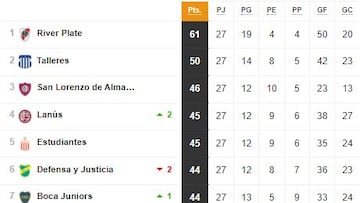 Liga Profesional 2023: así queda la tabla de posiciones tras la jornada 27