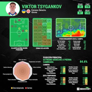 Perfil analítico de Viktor Tsygankov.