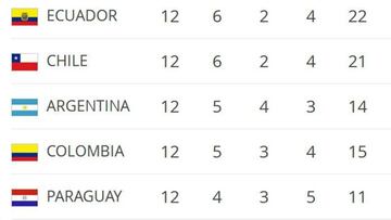 Así están las Eliminatorias: quién queda fuera y quién clasificaría