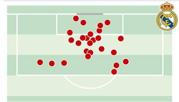 Posición desde la que remató Benzema en sus 26 goles de esta temporada.