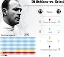 La afición decide: Di Stéfano es mejor que Cristiano Ronaldo
