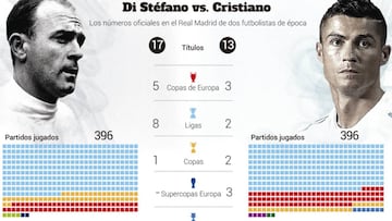 La afición decide: Di Stéfano es mejor que Cristiano Ronaldo