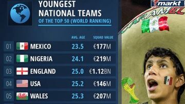 México es la selección más joven en la fecha FIFA en curso