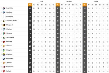 Tabla de posiciones Campeonato Nacional 2024 actualizada hoy, 23 de agosto: fecha 21, fútbol chileno