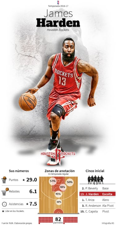 Harden como base y Gordon y Anderson como refuerzos