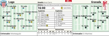 El Granada mide la mejoría del Lugo en el Anxo Carro