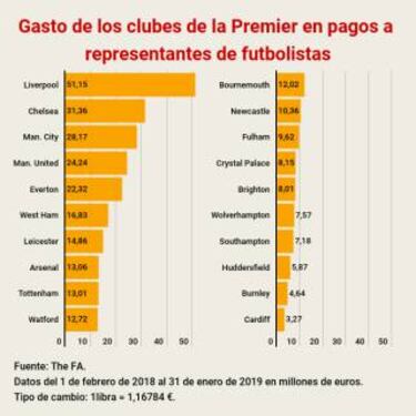 La Premier gasta ms de 300 M en comisiones a representantes