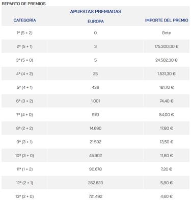Euromillones: comprobar los resultados del sorteo de hoy, martes 21 de noviembre