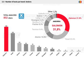 Ranking en Andorra.