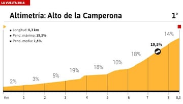 Altimetría de la Camperona.