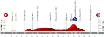 Vuelta a España 2019: etapas, perfiles y recorrido