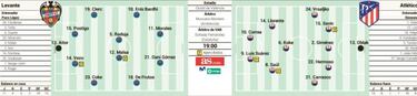 Posible alineación del Atlético en el aplazado ante el Levante