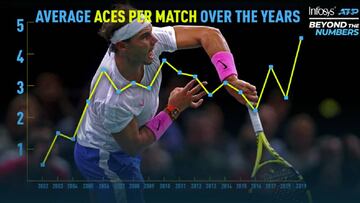 Evolución del saque de Nadal por temporada.
